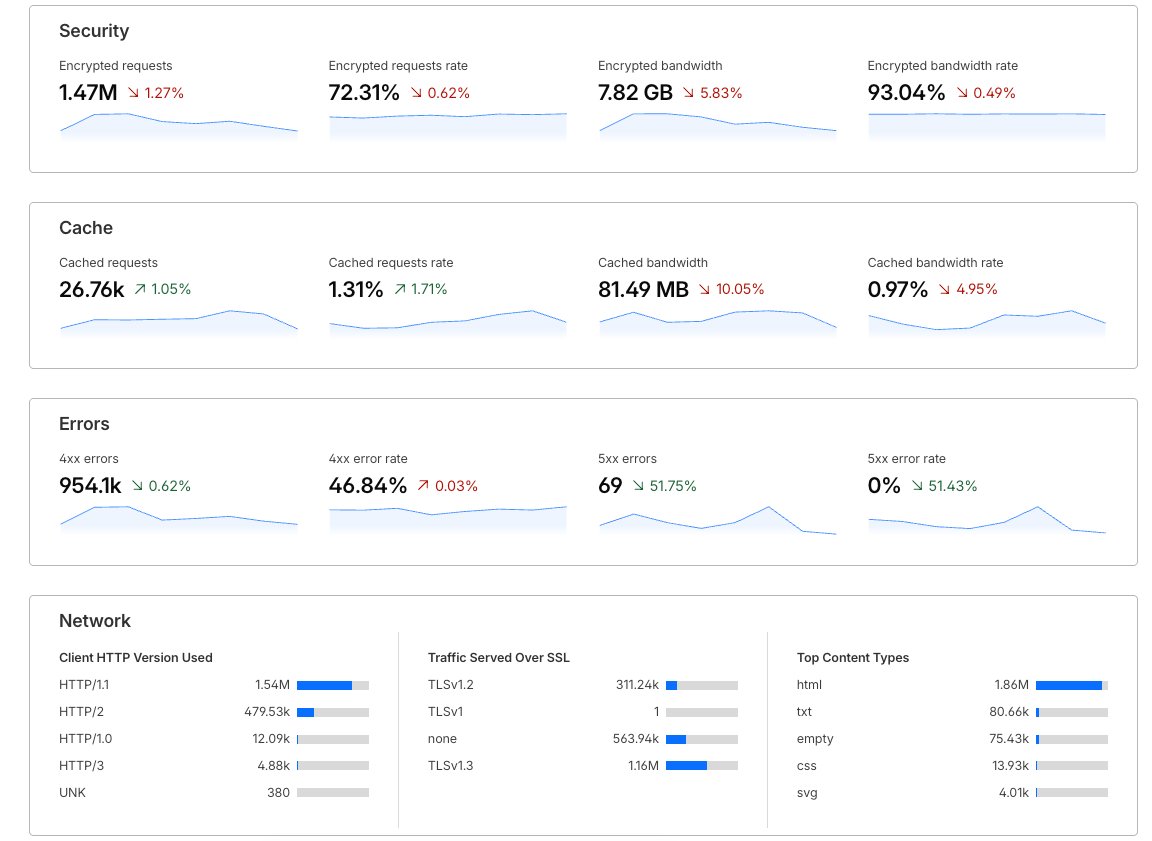 Cloudflare security, cache and reliability